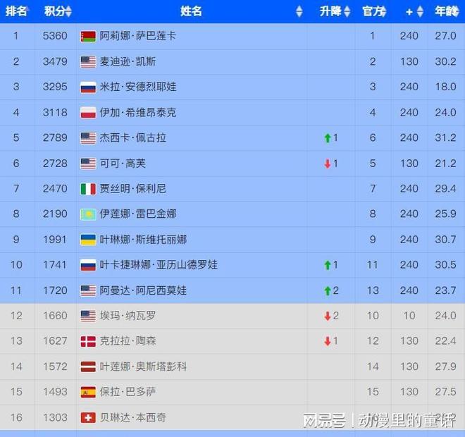 钦文死磕苦主：冲击首个法网8强 下轮时间确开元棋牌app430分+359万奖金！郑(图3)